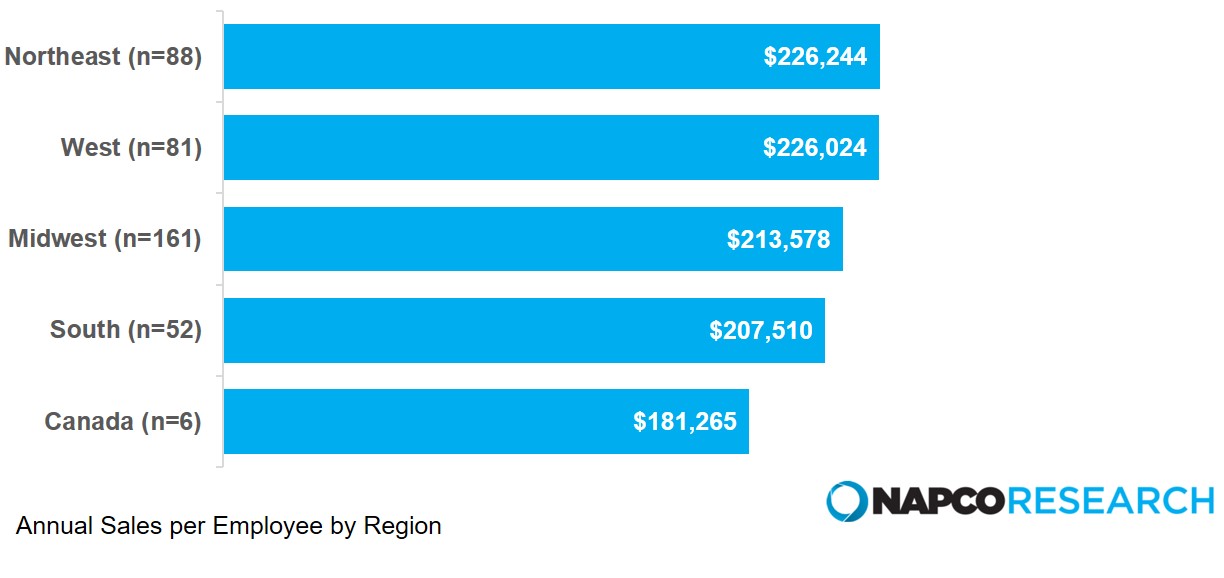 Benchmarking Annual Sales Per Employee by Region