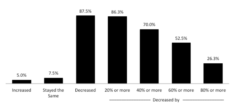 Percent Change in Sales, Mid-March through Mid-April