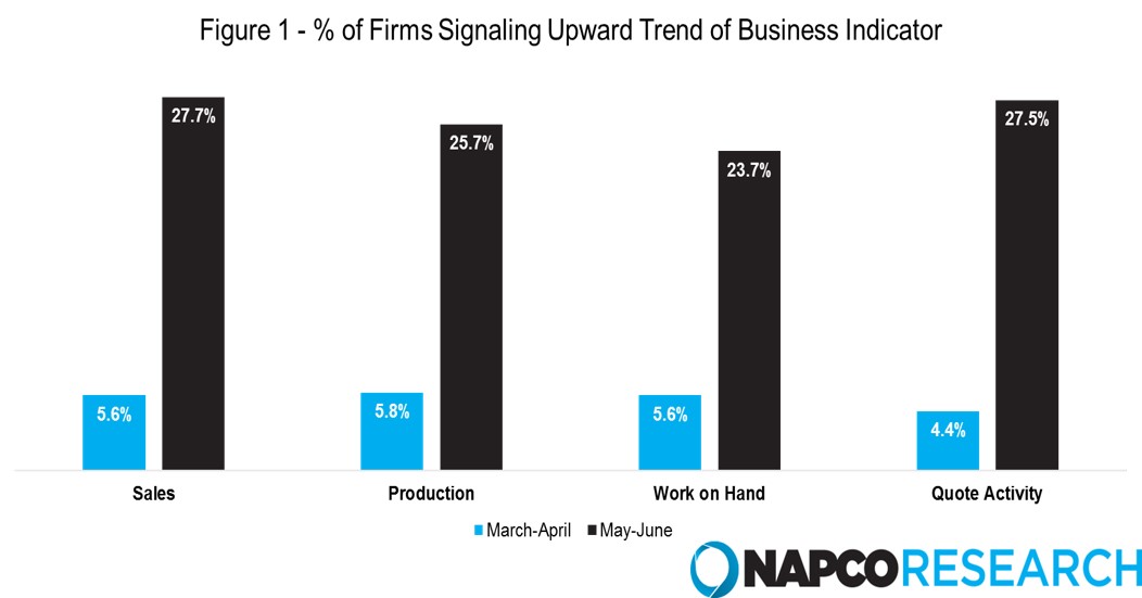 COVID-19 Business Indicators upward trend