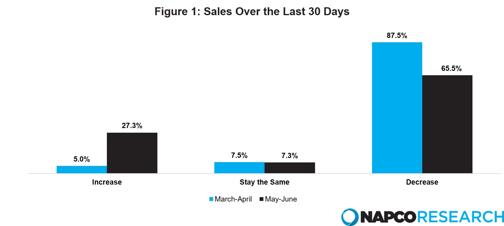 Sales figures over the last 30 days