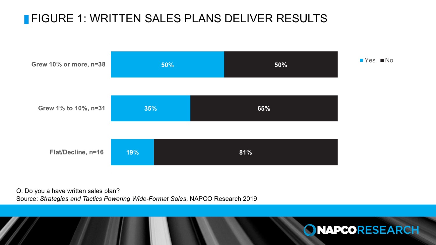 Written sales plans deliver results.